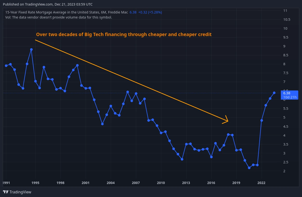 tradingview chart of descending debt servicing costs over decades
